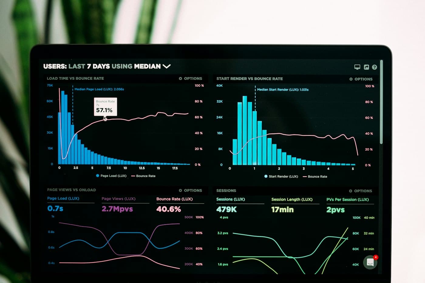 Analytics dashboard with charts on a monitor